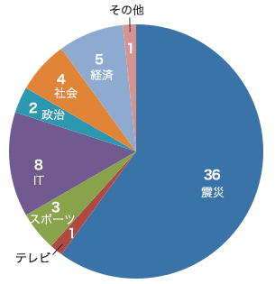 2011年の候補語分布