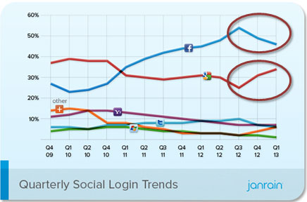 Quarterly Social Login Trends