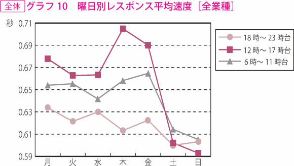 グラフ10　曜日別レスポンス平均速度［全業種］