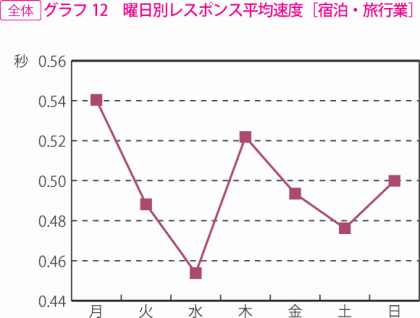 グラフ12　曜日別レスポンス平均速度［宿泊・旅行業］