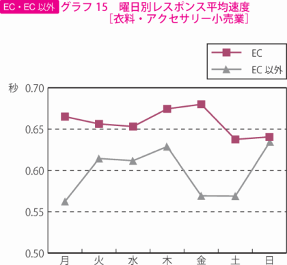 グラフ15　曜日別レスポンス平均速度［衣料・アクセサリー小売業］