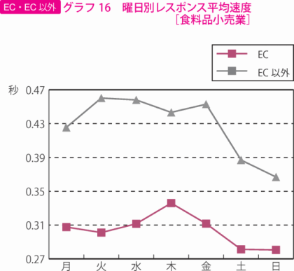 グラフ16　曜日別レスポンス平均速度［食料品小売業］