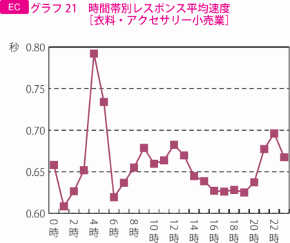 グラフ21　時間帯別レスポンス平均速度［衣料・アクセサリー小売業］