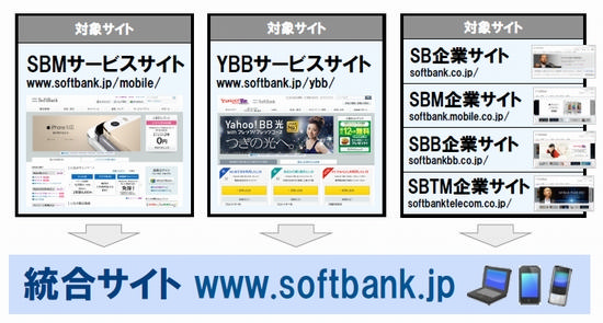 対象サイト/SBMサービスサイト/www.softbank.jp/mobile/YBBサービスサイト/www.softbank.jp/ybb/対象サイト/SB企業サイト/sontbank.co.jp/SBM企業サイト/sonftbank.mobile.co.jp/SBB企業サイト/softbankbb.co.jp/SBTM企業サイト/softbanktelecom.co.jp/統合サイト/www.softbank.jp