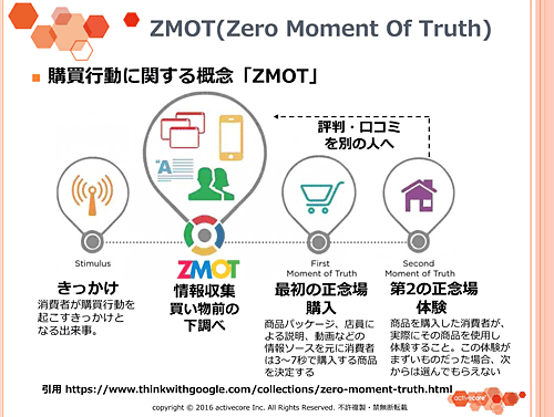 ZMOT(Zero Moment OfTruth)  購買行動に関する概念「ZMOT」 きっかけ 消費者が購買行動を起こすきっかけとなる出来事。 最初の正念場購入 商品パッケージ、店員による説明、動画などの情報ソースを元に消費者は3～7秒で購入する商品を決定する 第2の正念場 体験 商品を購入した消費者が、実際にその商品を使用し体験すること。この体験がまずいものだった場合、次からは選んでもらえない 情報収集 買い物前の下調べ 評判・口コミを別の人へ