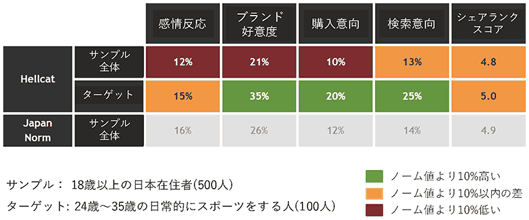 サンプルは18歳以上の日本在住者500人で、そのうちターゲットの「24歳～35歳の日常的にスポーツをする人」は100人。ターゲットが動画に強い反応を示していることがわかる