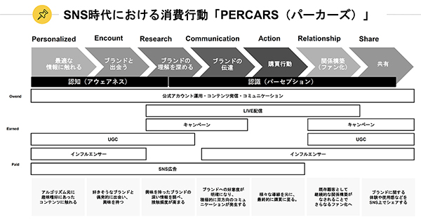 テテマーチが提唱する新しい消費行動モデル「PERCARS」