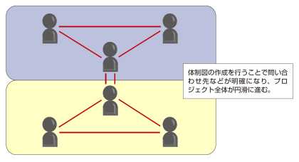 社内体制の構築はCMS導入を成功させるには必須のステップだ