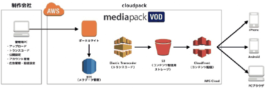 mediapack VODの利用イメージ