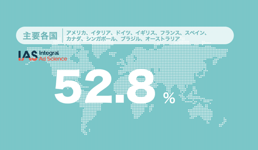 図5：日本と世界のビューアビリティー比較（日本）