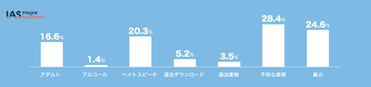 図9：日本のカテゴリ別ブランドセーフティー（リスク率・IAS調査）