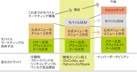 図1　変化を遂げるモバイルマーケティングの環境