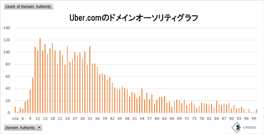 Uber.comのドメインオーソリティグラフ