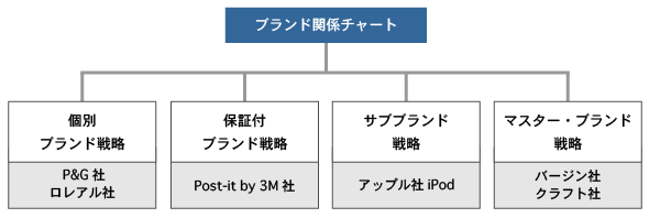 ブランドポートフォリオ戦略におけるブランド関係チャート