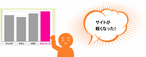 サイトが軽くなった！