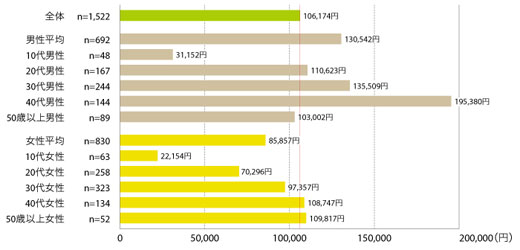 図5 性別・年齢層とこの1年のPCネットショッピング平均合計金額
