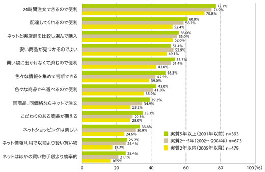図6 PCネットショッピング歴のメリット意識