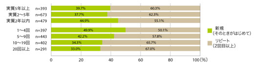 図10 ネットショッピング歴、PCネットショッピング年間回数と新規/リピート内訳