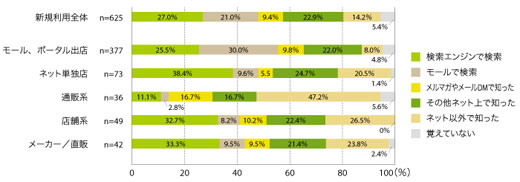 図11 ネットショップのタイプと新規のネットショップを見つけた方法