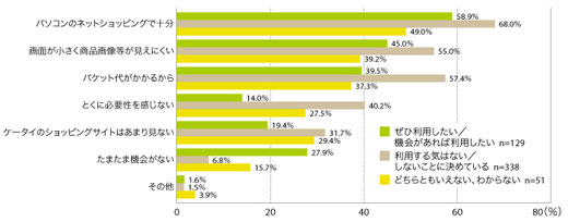 図12 今後の利用意向とケータイショッピングをしない理由