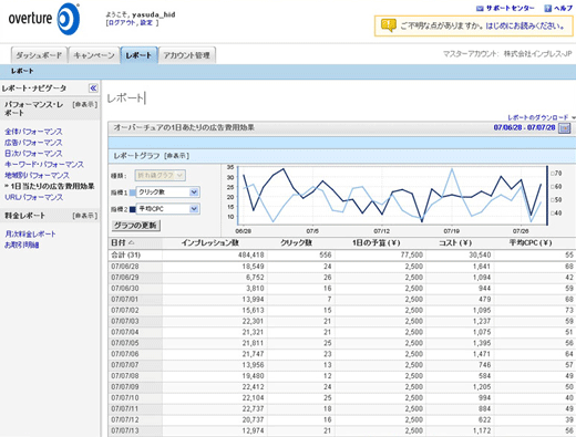 図2 新方式の導入前後のクリック数と平均CPCの比較レポート