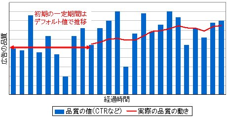 図3 品質の推移(イメージ)