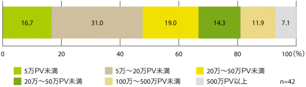 図1 4.2.1 トップページの月間PV