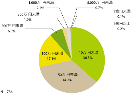 図1 ウェブサイトの制作・運用予算