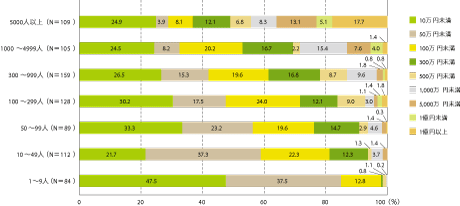 図2 雇用者数規模ごとのウェブサイトの予算
