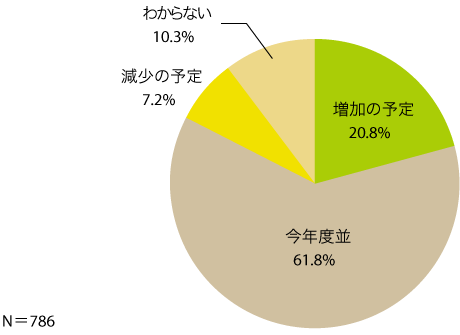 図4 来年度のウェブサイトの予算増減
