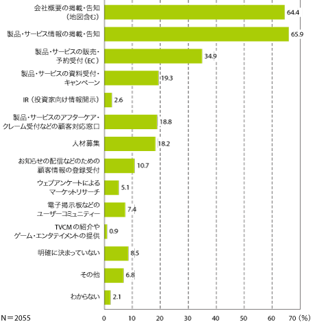 図9 ウェブサイトの用途(複数回答)