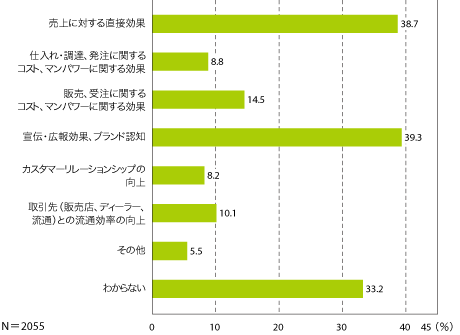 図11 ウェブサイトの効果(複数回答)