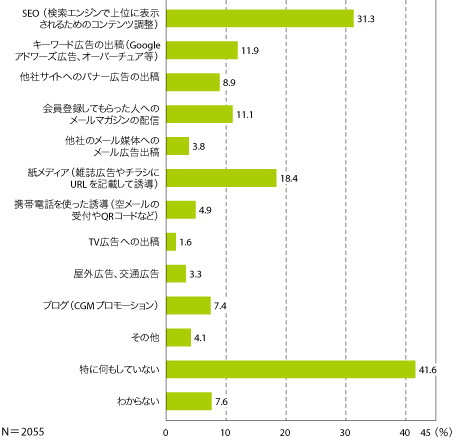 図1 実施しているアクセス誘導施策