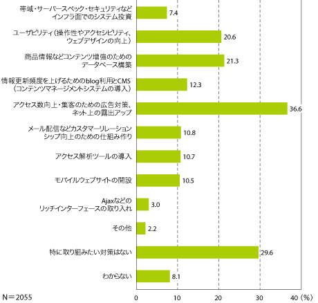 図2 今後投資対効果を期待して取り組みたい対策(複数回答)