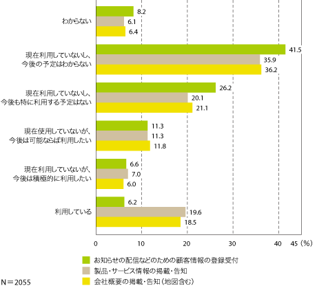 図4 携帯電話向けウェブサイトの開設状況(用途別)