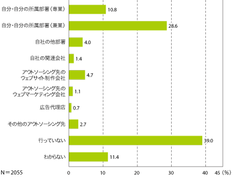 図5 SEO業務の担当者(複数回答)