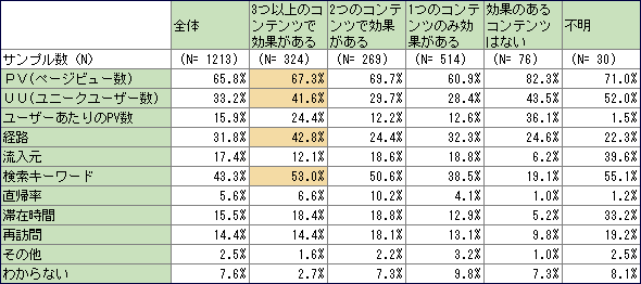 図5 Webサイトに対する効果の有無別アクセス解析で確認する指標(複数回答)