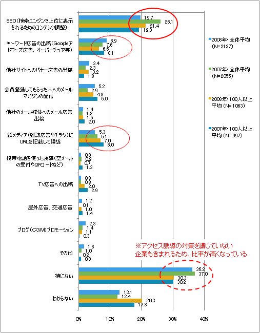 図2　最も費用対効果が高いと思うアクセス誘導の対策