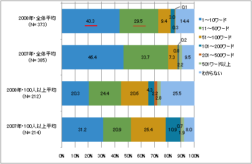 図3　1商品・サービスあたりの出稿キーワード数