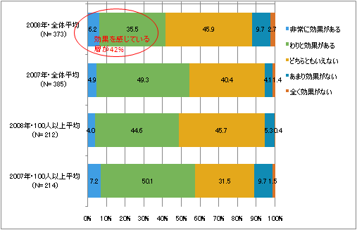 図4　検索連動型広告に対する評価