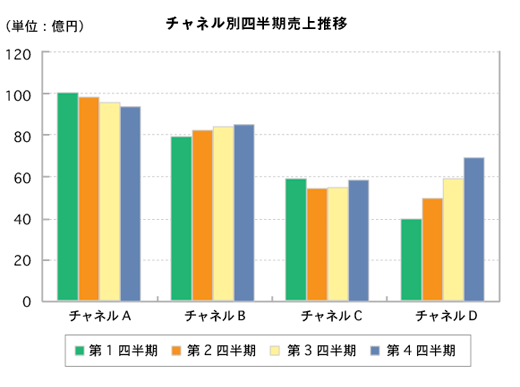 画像:各チャネルの四半期推移グラフ