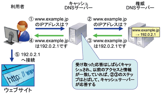 図1　2種類のDNSの役割とキャッシュによる応答
