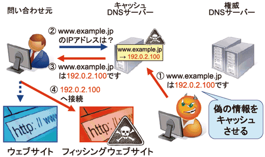 図2　偽情報によるキャッシュ応答