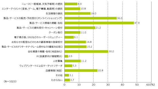 図2 開設しているコンテンツや内容