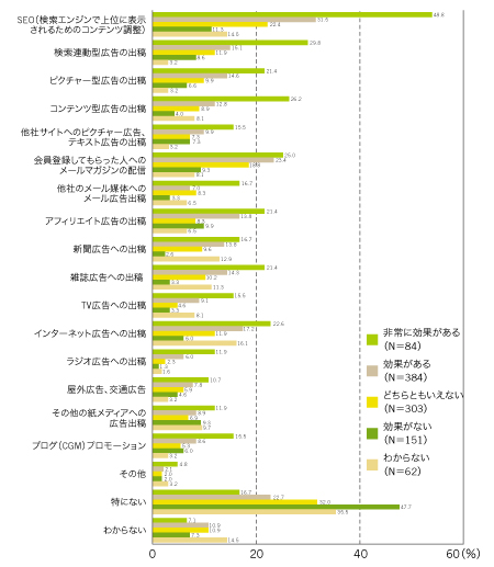 図3 実施しているアクセス誘導対策