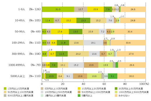 図7 年間のコスト(雇用者規模別)