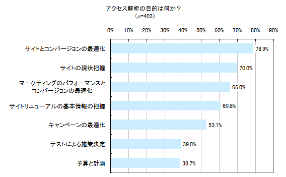 図1 アクセス解析の目的は何か?