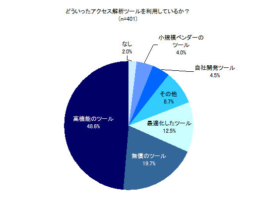 図2 どういったアクセス解析ツールを利用しているか?