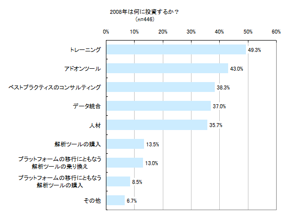 図4 2008年は何に投資するか?
