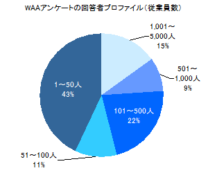 <参考>WAAアンケートの回答者プロファイル(従業員数)